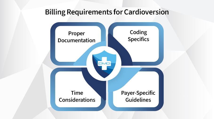 Medical billing for Cardioversion