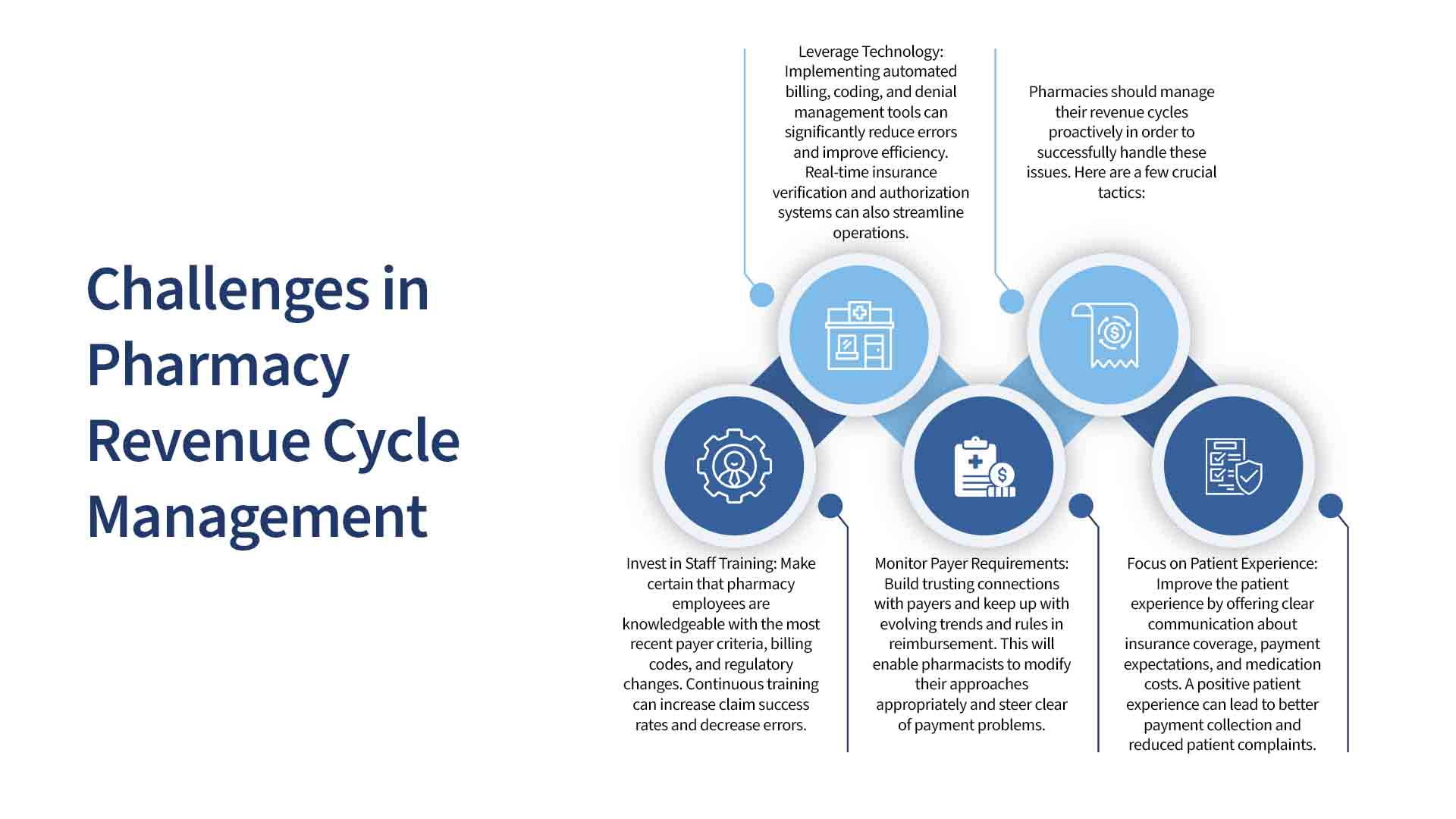 Pharmacy Revenue Cycle Management