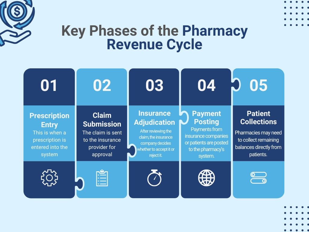 Pharmacy Revenue Cycle