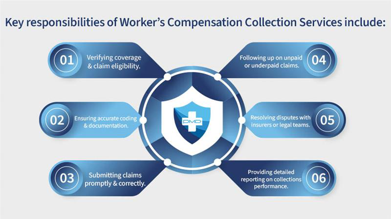 Worker's Compensation Collection Services