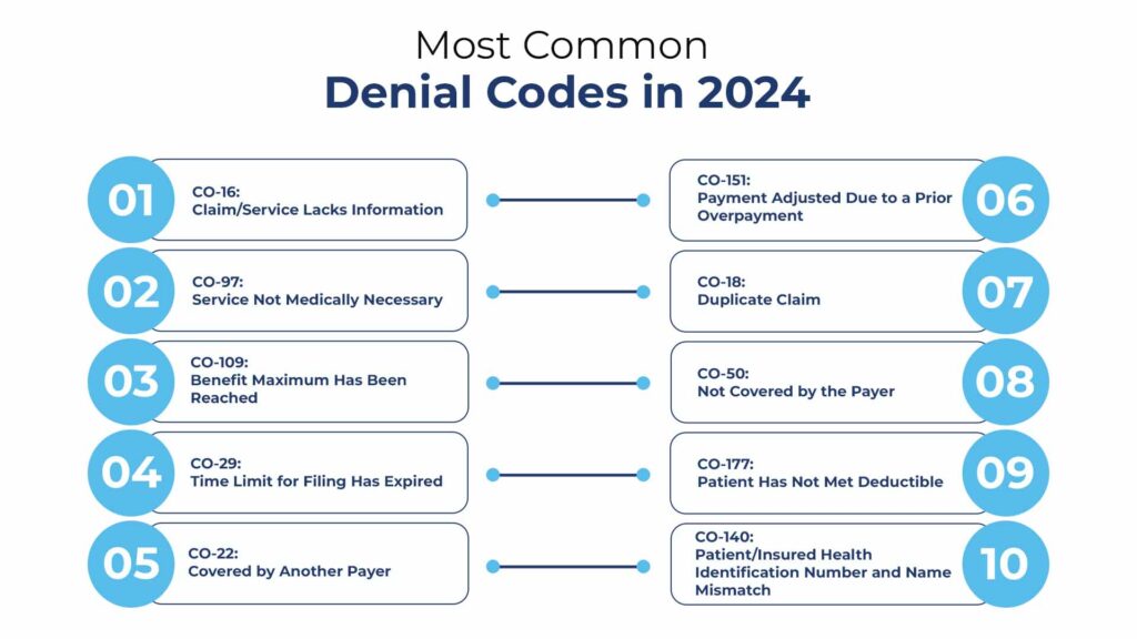 What are the most common denial codes in 2024 - Medical Debt Collection ...